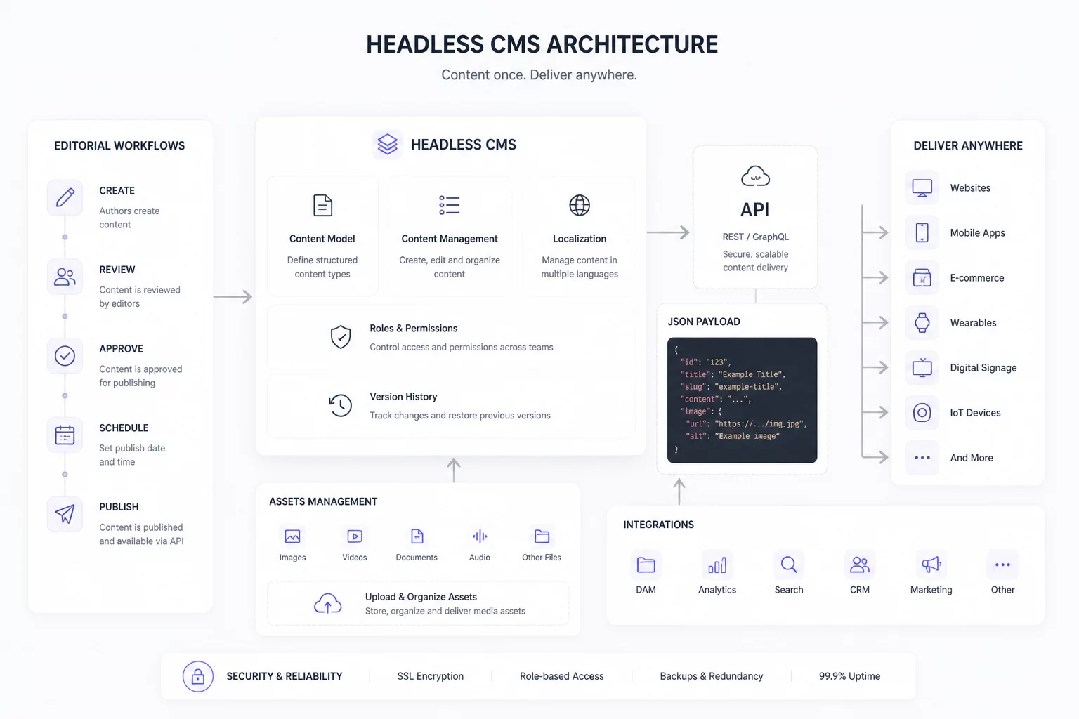 Content Management Schema Diagram