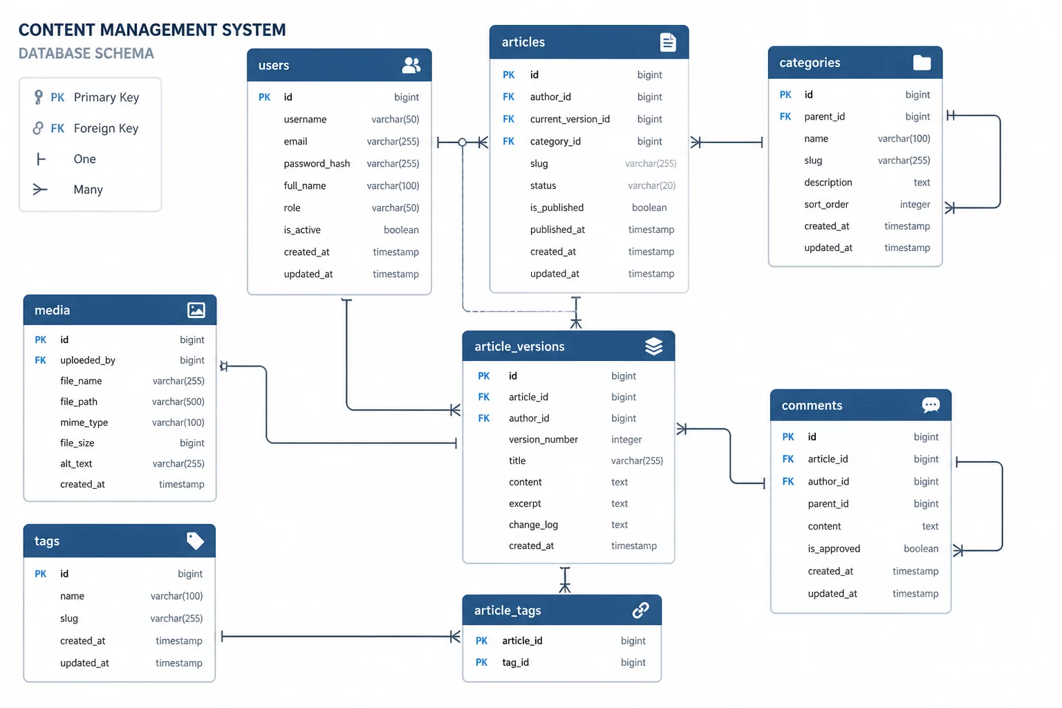 Content Management Schema