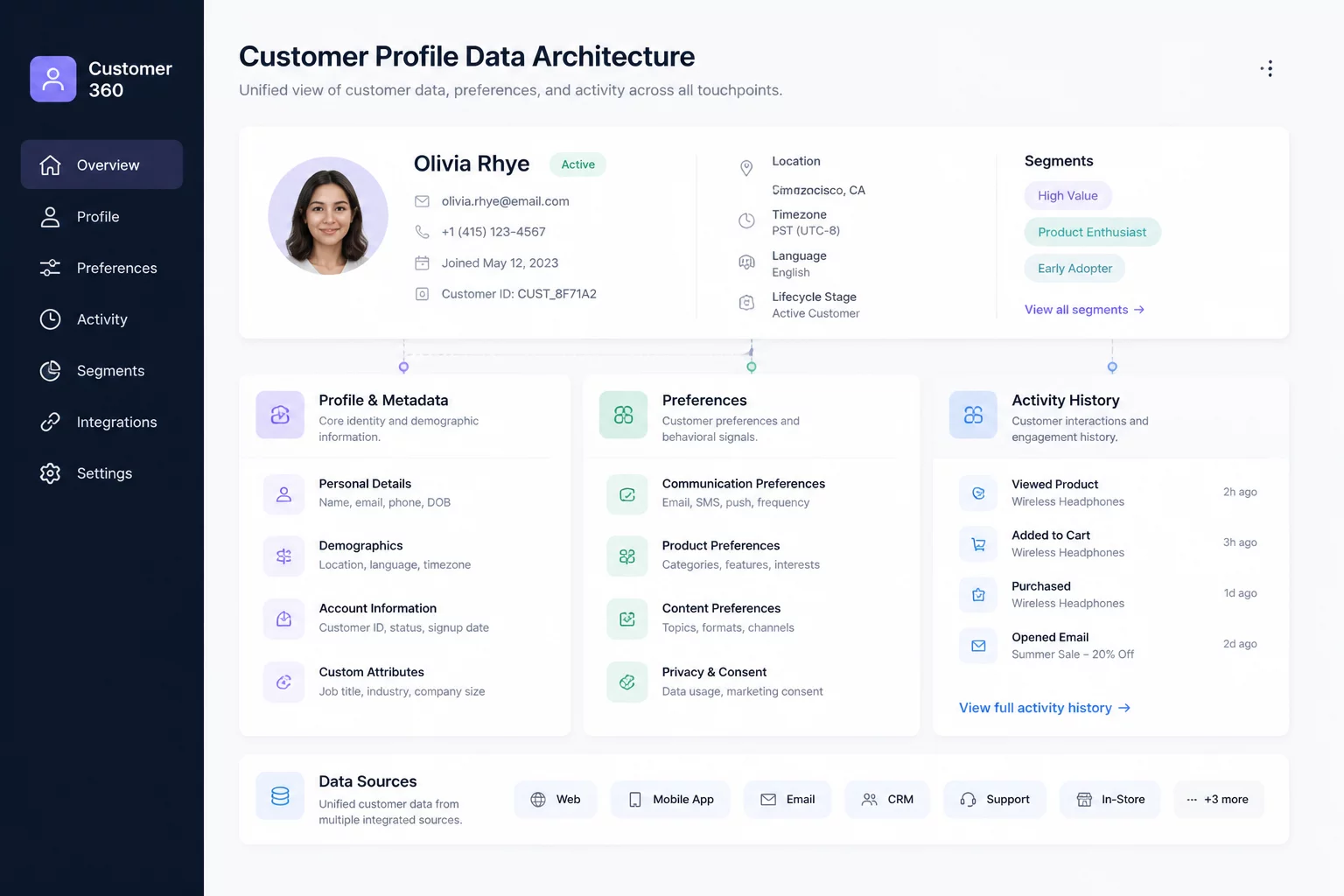 Customer Profile Schema Diagram