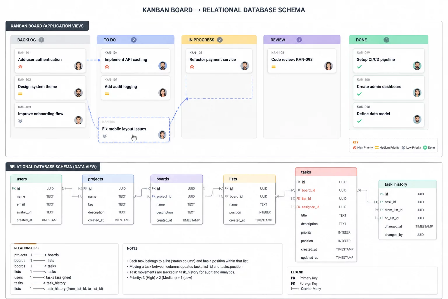 Issue Tracking Schema Diagram