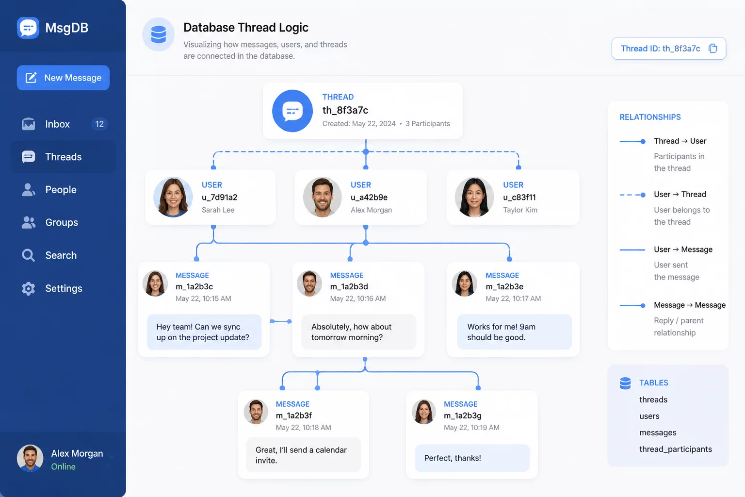 Message Thread Schema Diagram