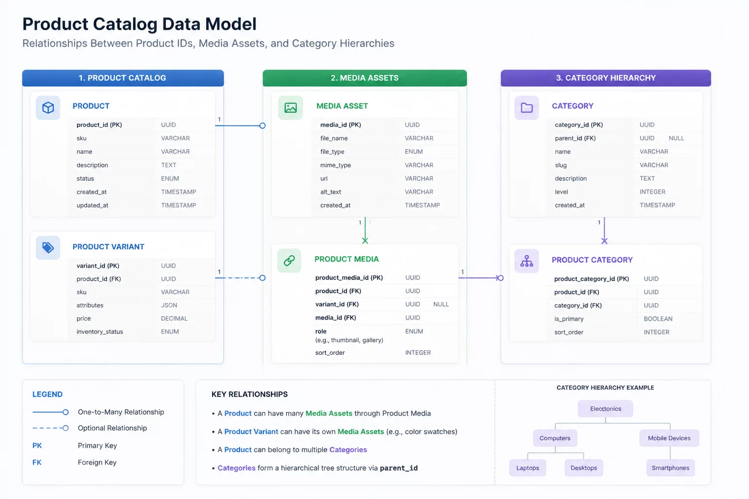 Product Catalog Schema Diagram