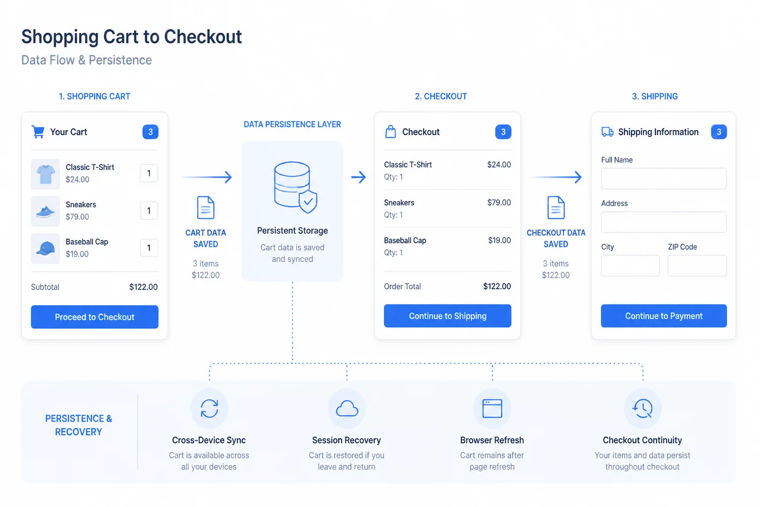 Shopping Cart Schema Diagram