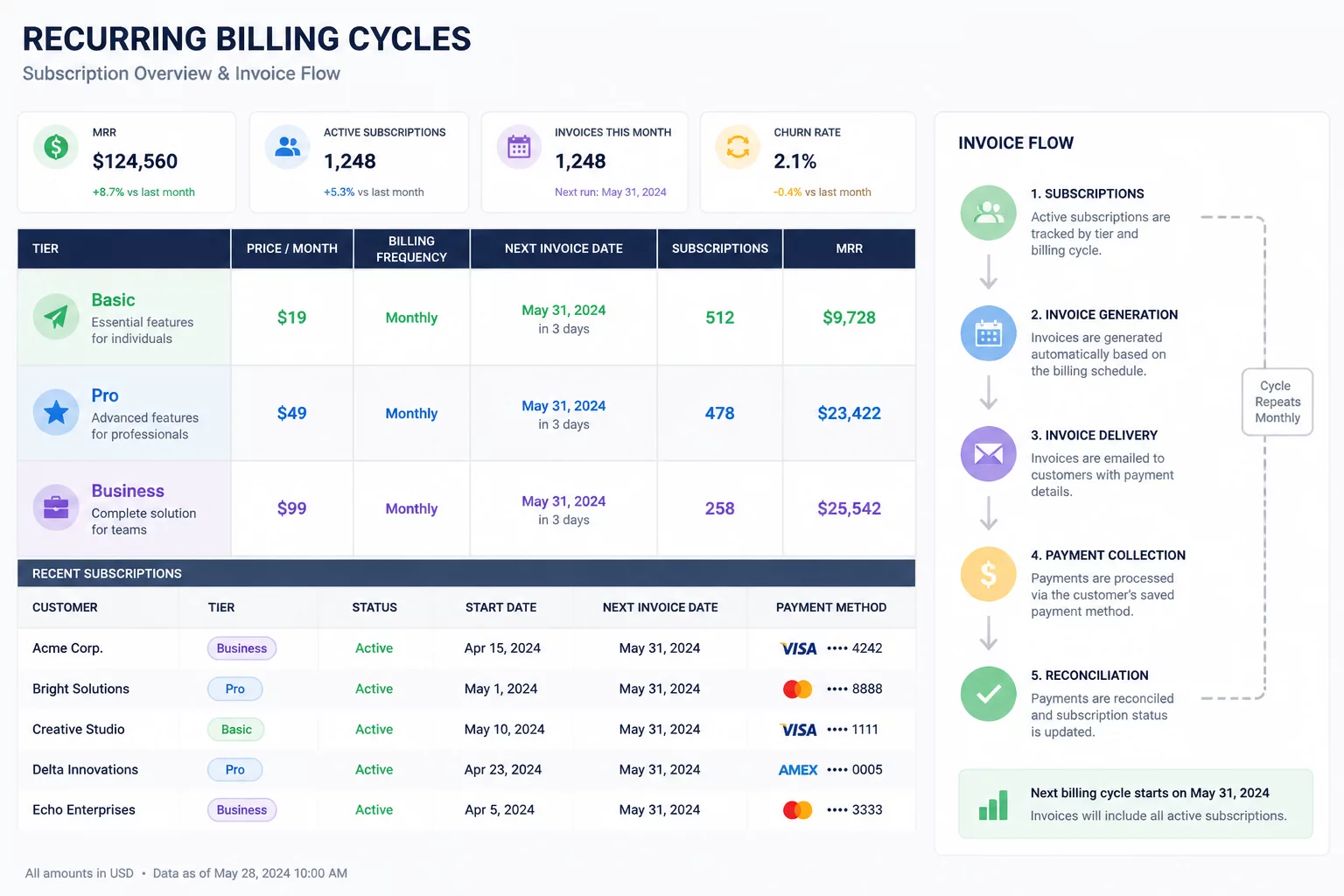 Subscription Billing Schema Diagram